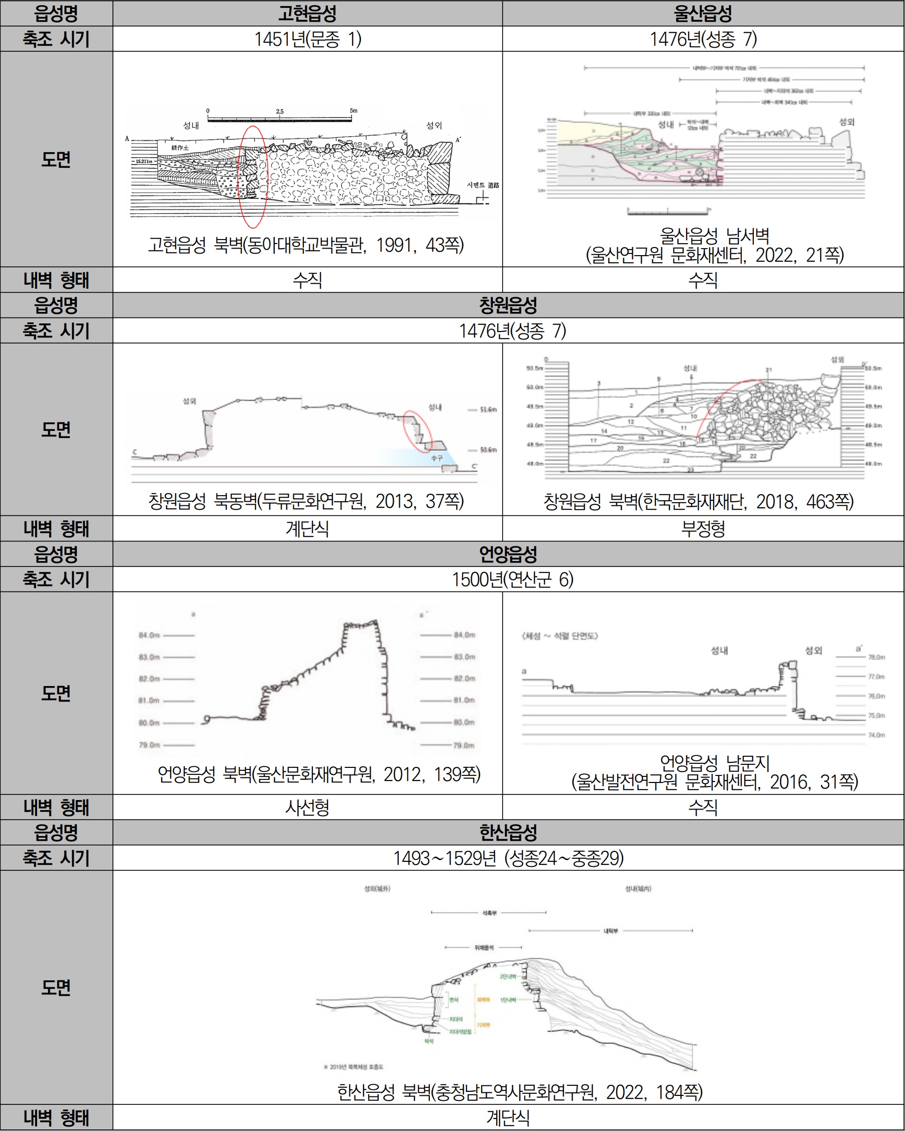 Ⅲ분기 읍성(1451년(문종 1)∼1592년(임진왜란 발발))